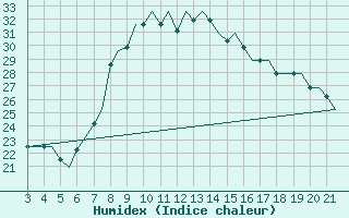 Courbe de l'humidex pour Bilbao (Esp)