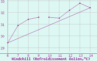 Courbe du refroidissement olien pour Morphou