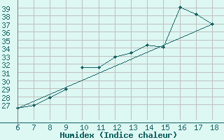 Courbe de l'humidex pour Bou-Saada