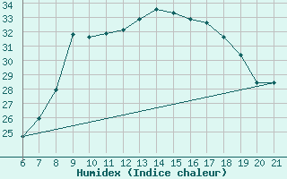 Courbe de l'humidex pour Sarzana / Luni