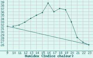 Courbe de l'humidex pour San Chierlo (It)