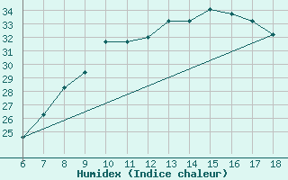 Courbe de l'humidex pour Murcia / Alcantarilla