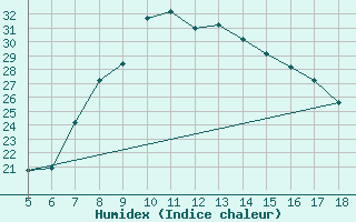 Courbe de l'humidex pour Kozani Airport