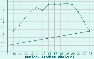 Courbe de l'humidex pour L'Huisserie (53)