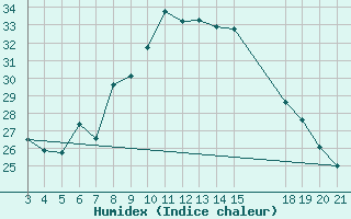 Courbe de l'humidex pour Slavonski Brod