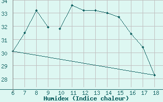 Courbe de l'humidex pour Kirklareli