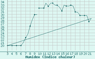 Courbe de l'humidex pour Bilbao (Esp)