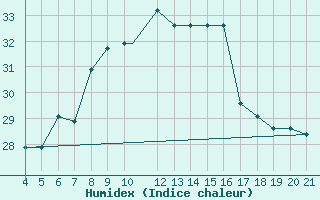 Courbe de l'humidex pour Kefalhnia Airport