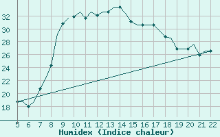 Courbe de l'humidex pour Reus (Esp)