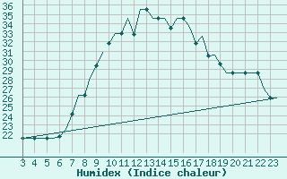 Courbe de l'humidex pour Bilbao (Esp)