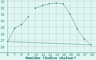 Courbe de l'humidex pour Bursa