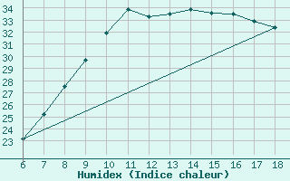 Courbe de l'humidex pour Piacenza