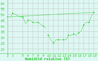 Courbe de l'humidit relative pour Samos Airport