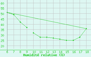 Courbe de l'humidit relative pour Aksehir