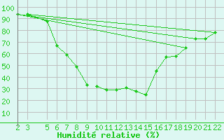 Courbe de l'humidit relative pour Canakkale