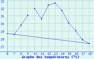 Courbe de tempratures pour Datca