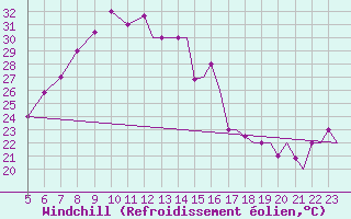 Courbe du refroidissement olien pour Kozani Airport