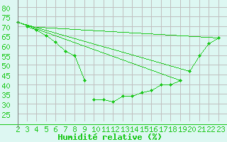 Courbe de l'humidit relative pour Reutte