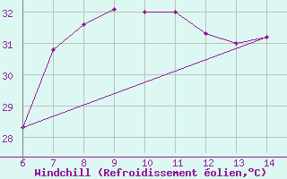 Courbe du refroidissement olien pour Morphou