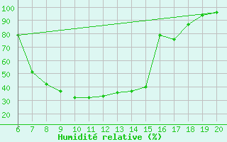 Courbe de l'humidit relative pour Tuzla