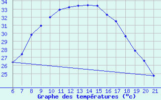 Courbe de tempratures pour Knin