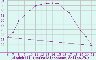 Courbe du refroidissement olien pour Knin
