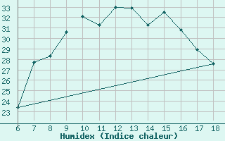 Courbe de l'humidex pour Cankiri