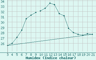 Courbe de l'humidex pour Lastovo