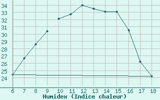 Courbe de l'humidex pour Aksehir