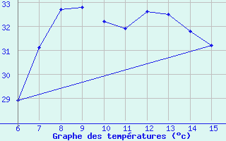 Courbe de tempratures pour Morphou