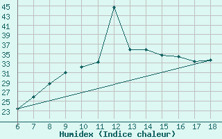 Courbe de l'humidex pour Murcia / Alcantarilla