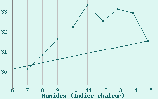 Courbe de l'humidex pour ??rnak