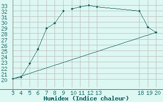 Courbe de l'humidex pour Krapina