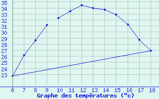 Courbe de tempratures pour Bursa