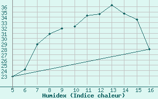 Courbe de l'humidex pour Ismailia