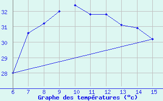 Courbe de tempratures pour Morphou