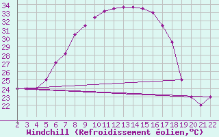 Courbe du refroidissement olien pour Canakkale