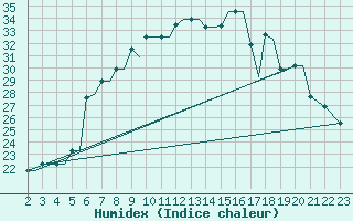 Courbe de l'humidex pour Chrysoupoli Airport