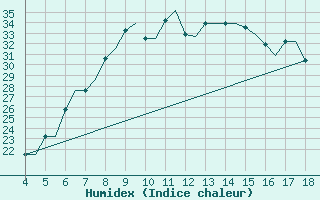 Courbe de l'humidex pour Chrysoupoli Airport