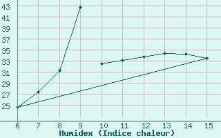 Courbe de l'humidex pour Yesilirmak