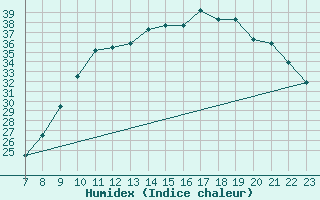 Courbe de l'humidex pour Parma