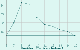 Courbe de l'humidex pour Inebolu