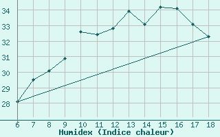 Courbe de l'humidex pour Gokceada