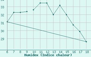 Courbe de l'humidex pour Kumkoy