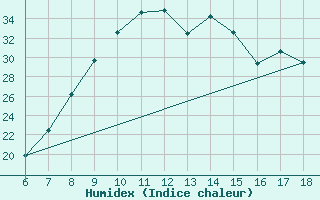 Courbe de l'humidex pour Tarvisio