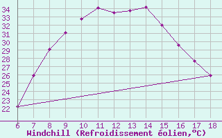 Courbe du refroidissement olien pour Cankiri