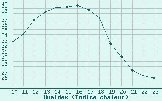 Courbe de l'humidex pour Crdoba Aeropuerto