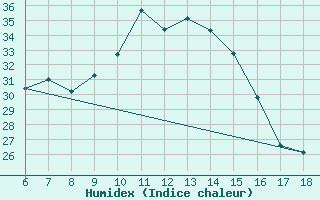 Courbe de l'humidex pour Gaziantep