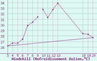 Courbe du refroidissement olien pour Komiza