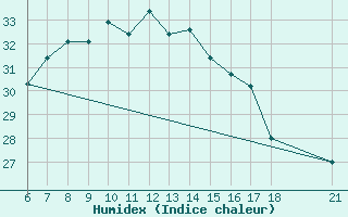 Courbe de l'humidex pour Ordu